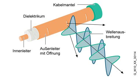 leckwellenleiter|Was bedeutet Leckwellenleiter